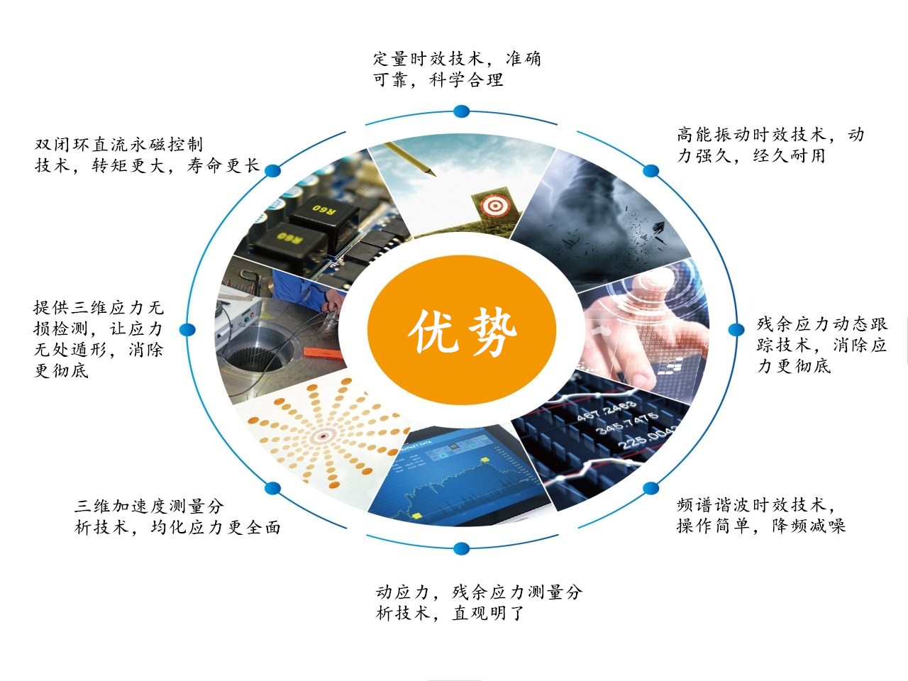 振動(dòng)時(shí)效優(yōu)勢.jpg 振動(dòng)時(shí)效優(yōu)勢.jpg